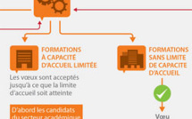 Admission Postbac : comment APB classe les voeux des candidats 